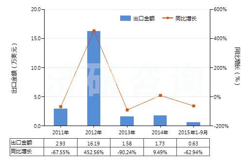 2011-2015年9月中國(guó)其他用未曝光彩色硬片及平面軟片(邊長(zhǎng)≤255mm)(HS37019100)出口總額及增速統(tǒng)計(jì)